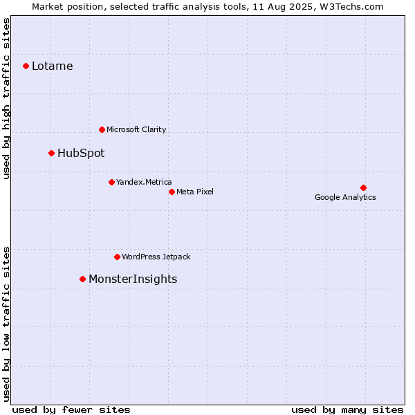 Market position of MonsterInsights vs. HubSpot vs. Lotame