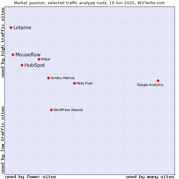 Market position of HubSpot vs. Mouseflow vs. Lotame