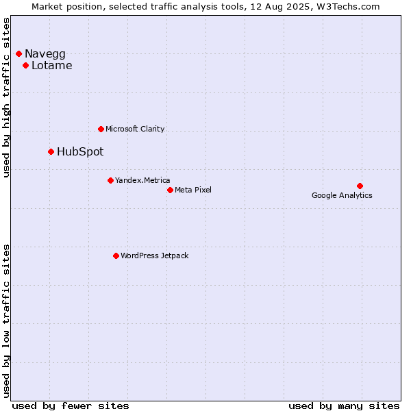 Market position of HubSpot vs. Navegg vs. Lotame
