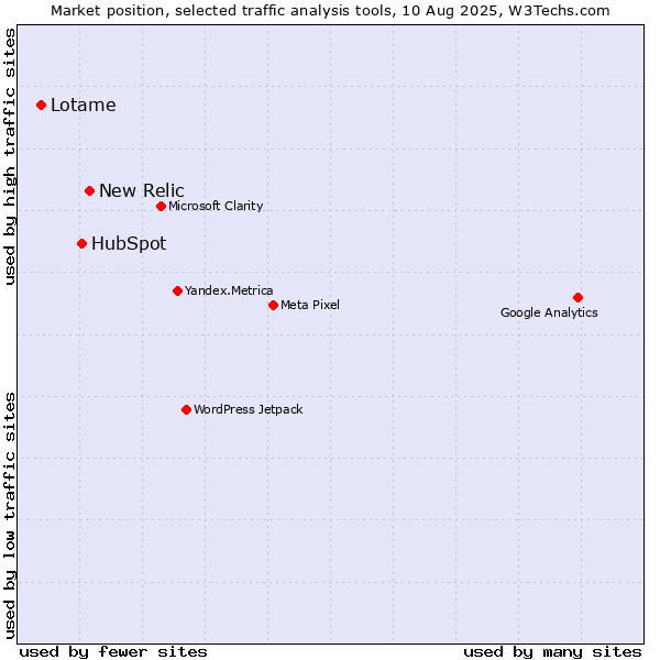 Market position of New Relic vs. HubSpot vs. Lotame