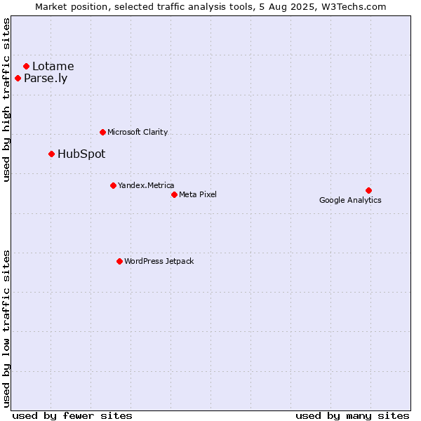 Market position of HubSpot vs. Lotame vs. Parse.ly