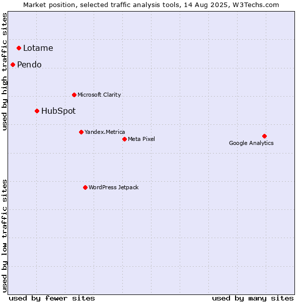 Market position of HubSpot vs. Lotame vs. Pendo