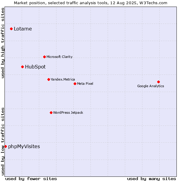 Market position of HubSpot vs. Lotame vs. phpMyVisites