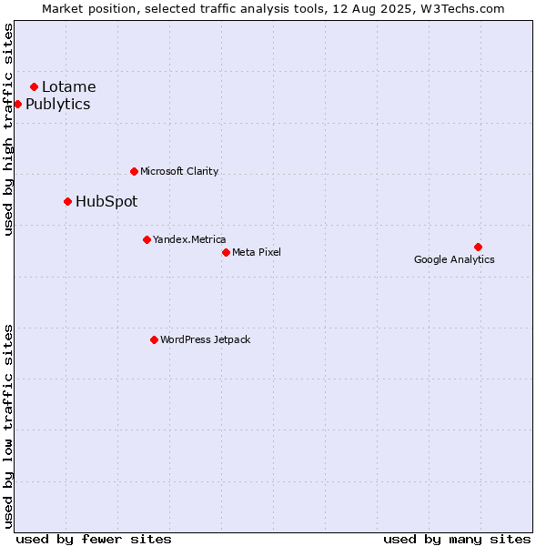 Market position of HubSpot vs. Lotame vs. Publytics