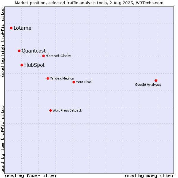 Market position of HubSpot vs. Quantcast vs. Lotame