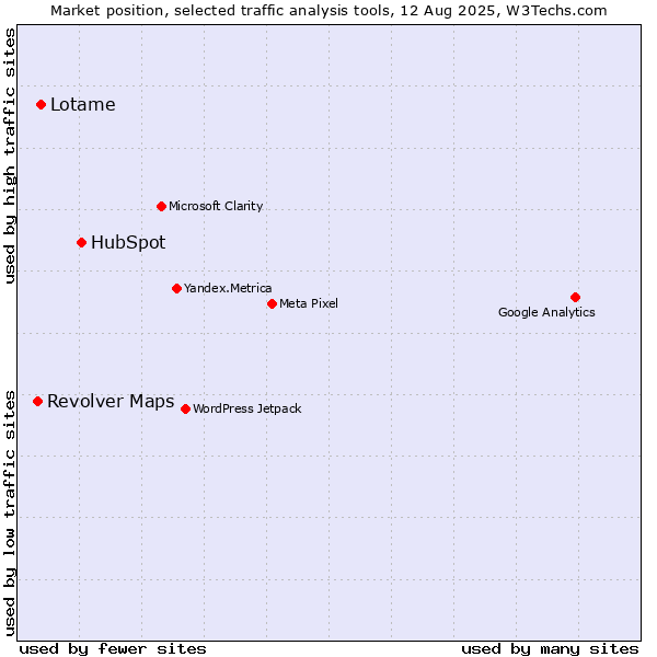 Market position of HubSpot vs. Lotame vs. Revolver Maps