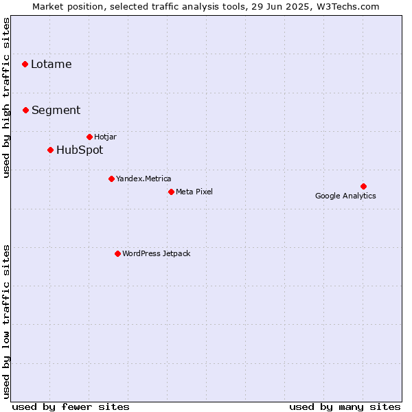 Market position of HubSpot vs. Segment vs. Lotame