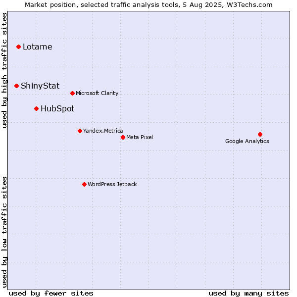 Market position of HubSpot vs. Lotame vs. ShinyStat