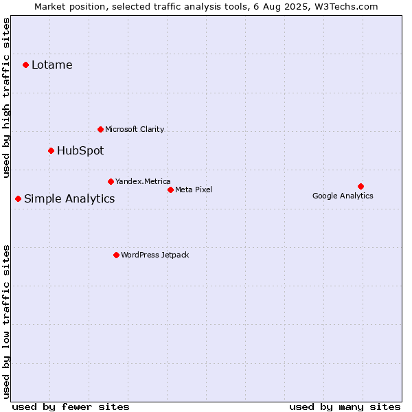 Market position of HubSpot vs. Lotame vs. Simple Analytics