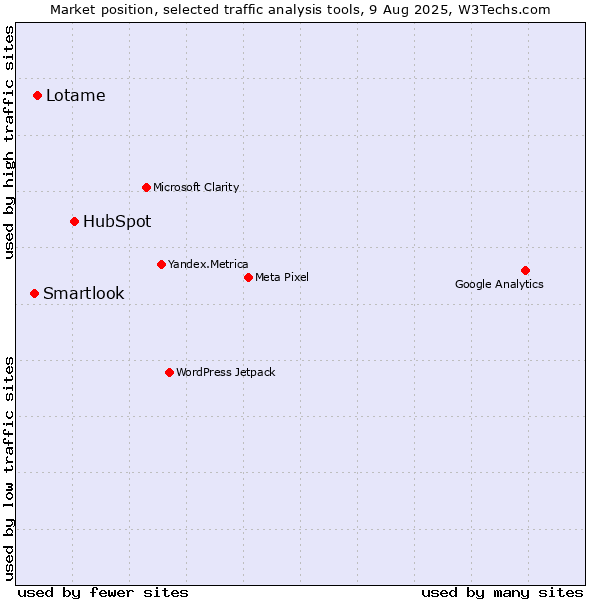 Market position of HubSpot vs. Lotame vs. Smartlook