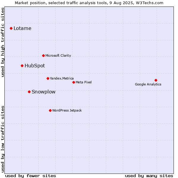 Market position of Snowplow vs. HubSpot vs. Lotame