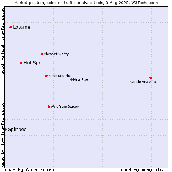 Market position of HubSpot vs. Lotame vs. Splitbee