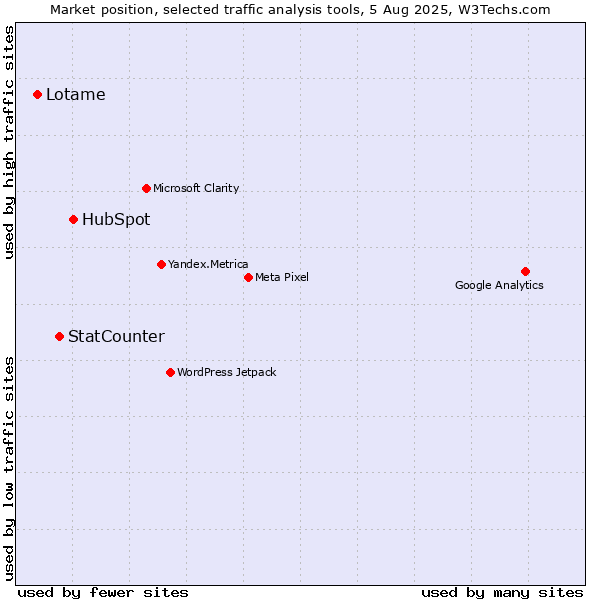 Market position of HubSpot vs. StatCounter vs. Lotame