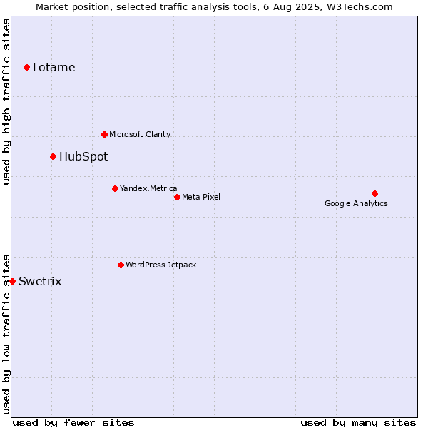 Market position of HubSpot vs. Lotame vs. Swetrix