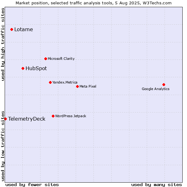 Market position of HubSpot vs. Lotame vs. TelemetryDeck