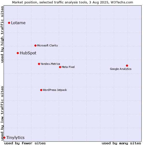 Market position of HubSpot vs. Lotame vs. Tinylytics