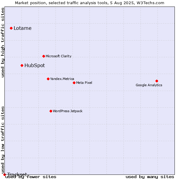 Market position of HubSpot vs. Lotame vs. Trackset