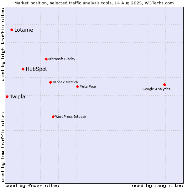Market position of HubSpot vs. Lotame vs. Twipla