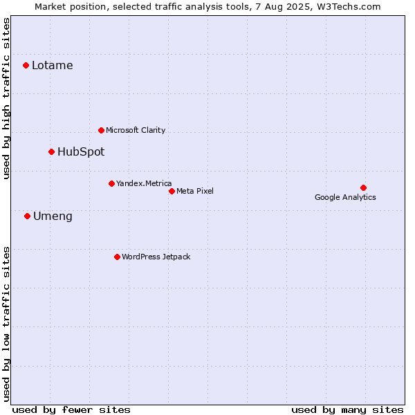 Market position of HubSpot vs. Umeng vs. Lotame