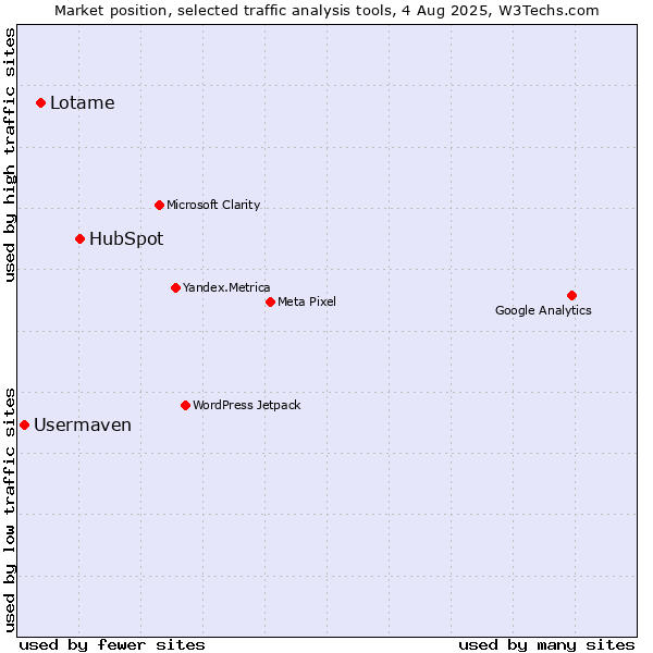 Market position of HubSpot vs. Lotame vs. Usermaven