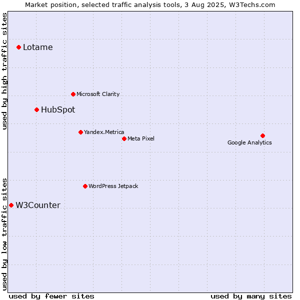 Market position of HubSpot vs. Lotame vs. W3Counter
