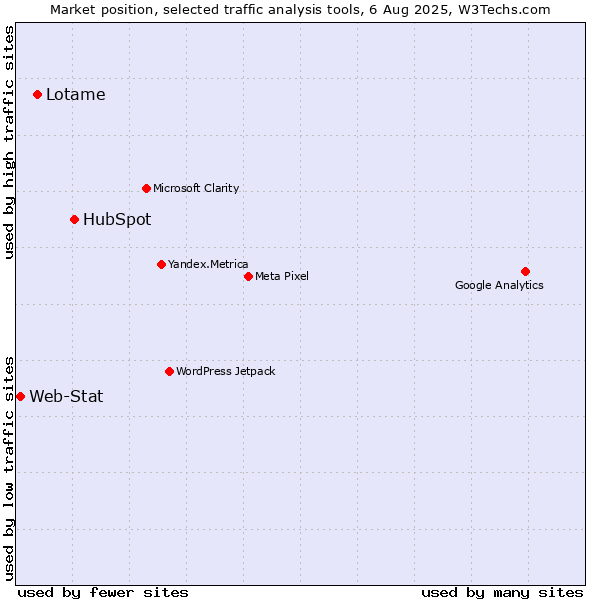 Market position of HubSpot vs. Lotame vs. Web-Stat