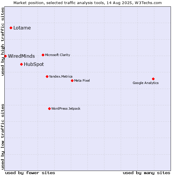 Market position of HubSpot vs. Lotame vs. WiredMinds 