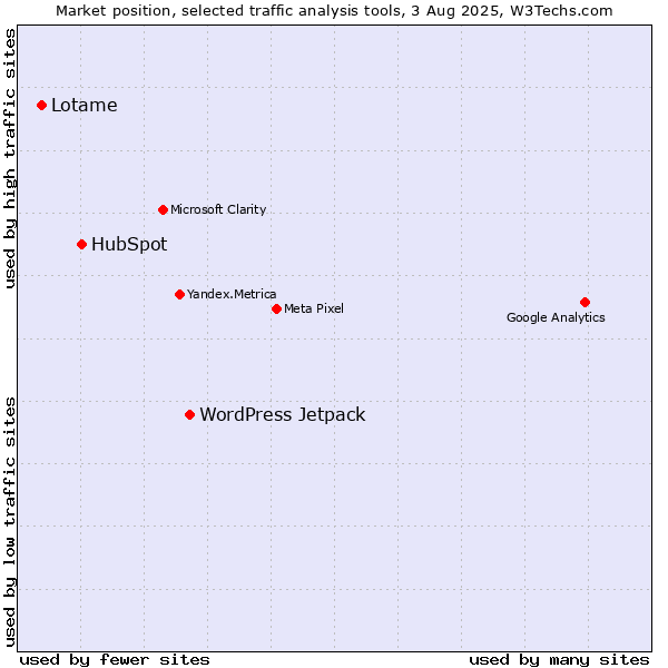 Market position of WordPress Jetpack vs. HubSpot vs. Lotame