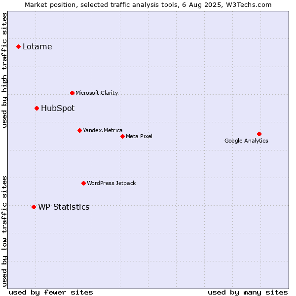 Market position of HubSpot vs. WP Statistics vs. Lotame