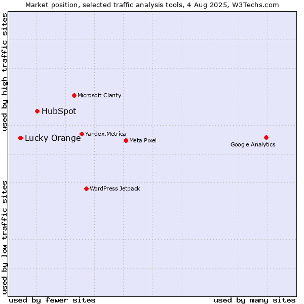 Market position of HubSpot vs. Lucky Orange