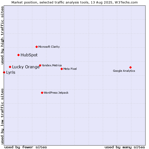 Market position of HubSpot vs. Lucky Orange vs. Lyris