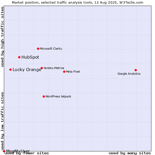 Market position of HubSpot vs. Lucky Orange vs. MapMyUser