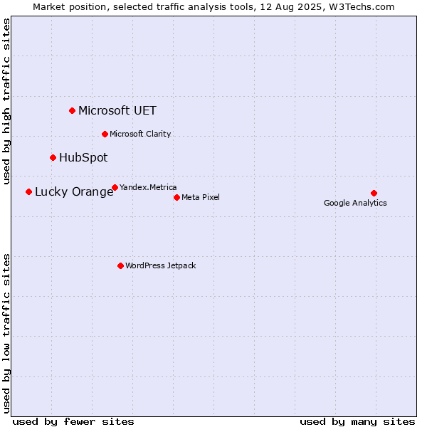 Market position of Microsoft UET vs. HubSpot vs. Lucky Orange