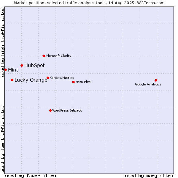Market position of HubSpot vs. Lucky Orange vs. Mint