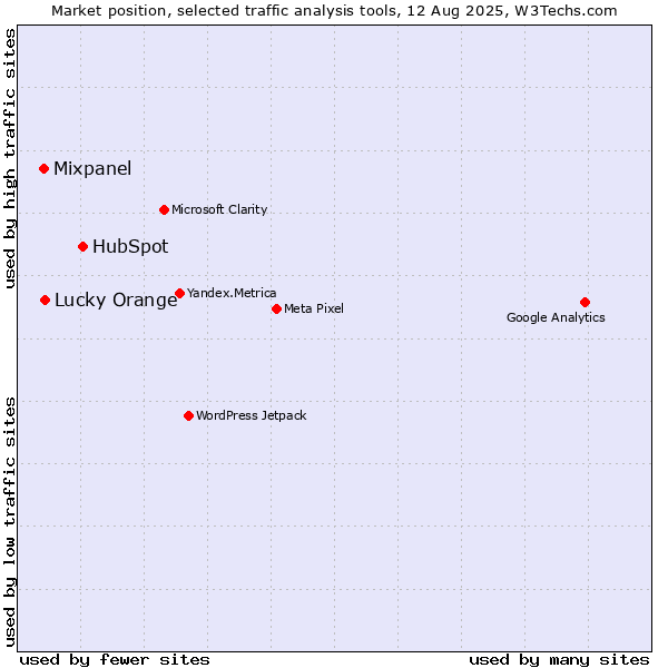 Market position of HubSpot vs. Lucky Orange vs. Mixpanel
