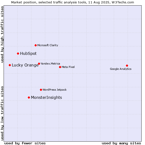 Market position of MonsterInsights vs. HubSpot vs. Lucky Orange