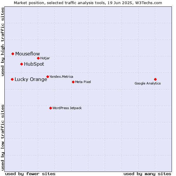 Market position of HubSpot vs. Mouseflow vs. Lucky Orange