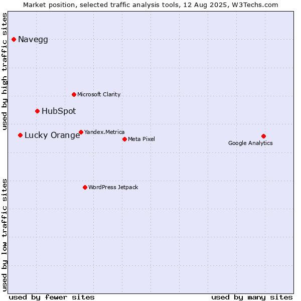 Market position of HubSpot vs. Navegg vs. Lucky Orange