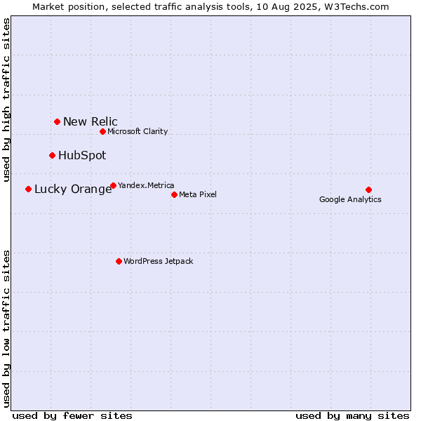 Market position of New Relic vs. HubSpot vs. Lucky Orange