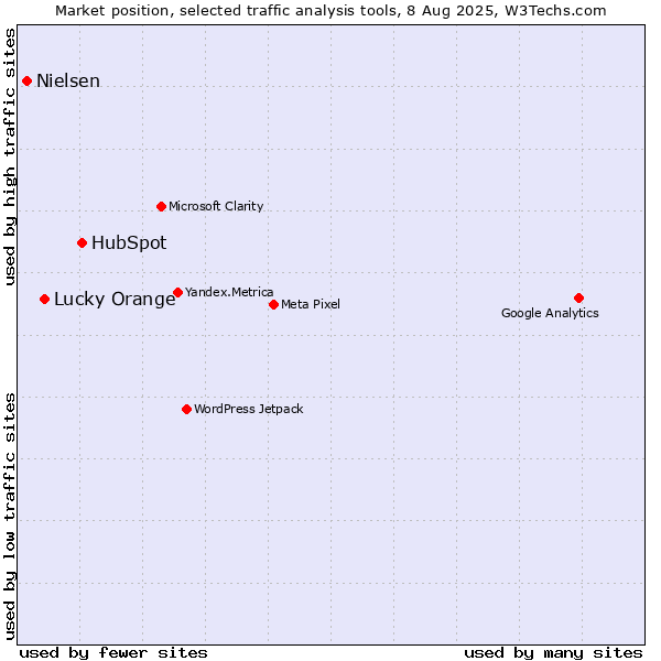 Market position of HubSpot vs. Lucky Orange vs. Nielsen