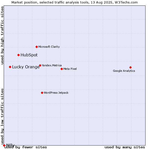 Market position of HubSpot vs. Lucky Orange vs. Nilly