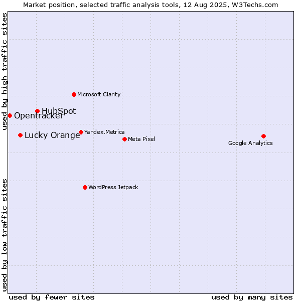 Market position of HubSpot vs. Lucky Orange vs. Opentracker