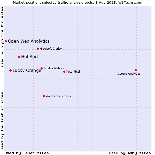 Market position of HubSpot vs. Lucky Orange vs. Open Web Analytics