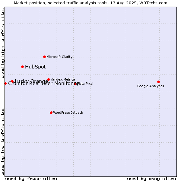 Market position of HubSpot vs. Lucky Orange vs. Cronitor Real User Monitoring