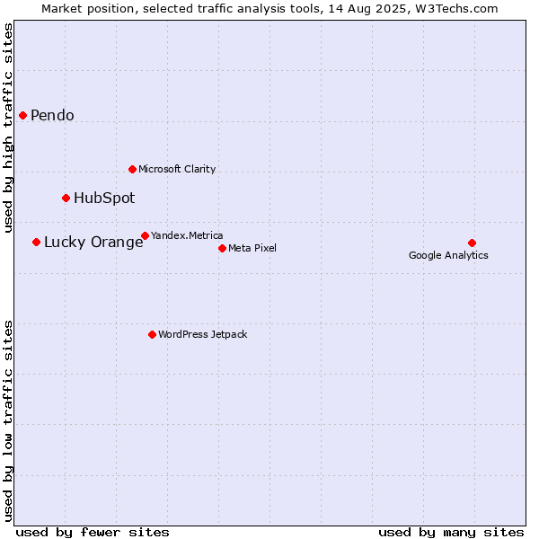 Market position of HubSpot vs. Lucky Orange vs. Pendo