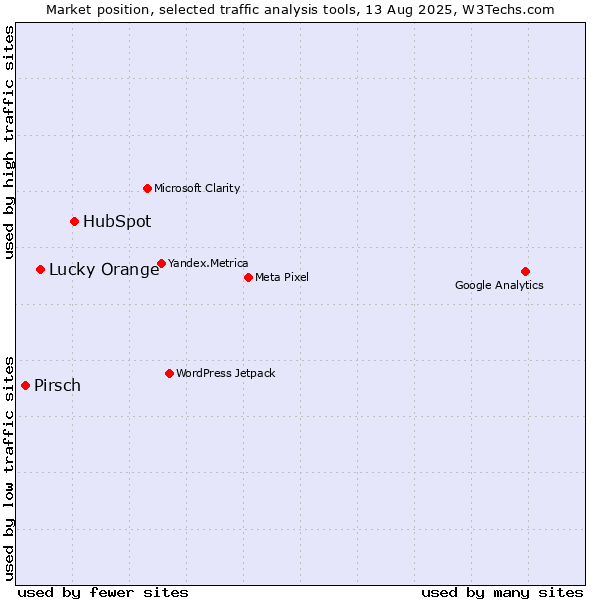 Market position of HubSpot vs. Lucky Orange vs. Pirsch