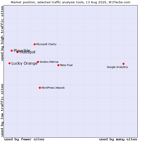 Market position of HubSpot vs. Plausible vs. Lucky Orange