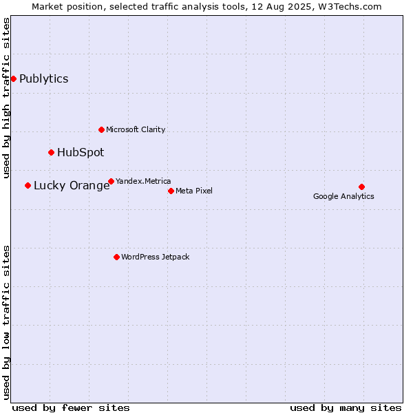 Market position of HubSpot vs. Lucky Orange vs. Publytics