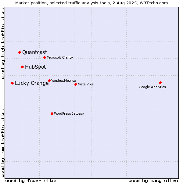 Market position of HubSpot vs. Quantcast vs. Lucky Orange