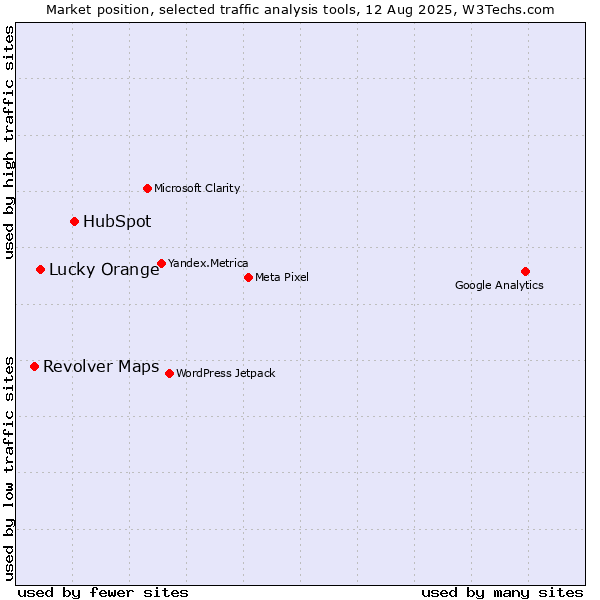 Market position of HubSpot vs. Lucky Orange vs. Revolver Maps